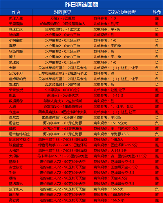 23日回顾：昨日临场专区总胜率近7成 千里精选6场连胜