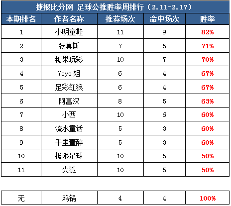 作者周榜：阿富汉临场胜率100% 小明童鞋公推11中9
