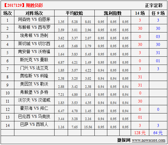 胜负彩17129期凯利指数分析：阿仙奴三后卫没仙气