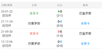 欧冠杯重要情报分享：本菲卡vs巴塞罗那