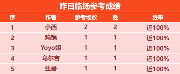 2日回顾：小西昨日临场2场全胜 天罗王 赛罗近期7胜6