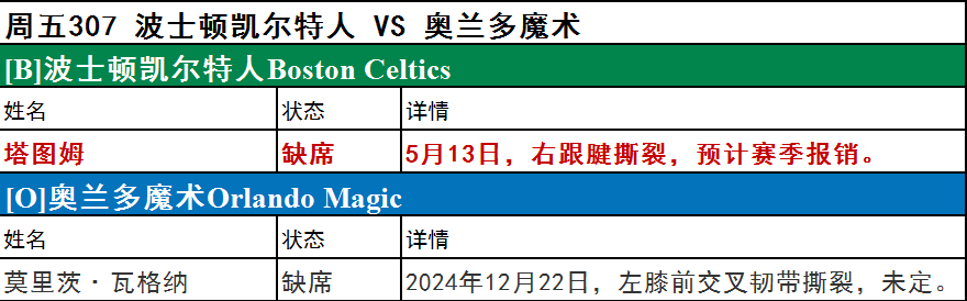 周五伤停名单大曝光 多队核心缺阵预警
