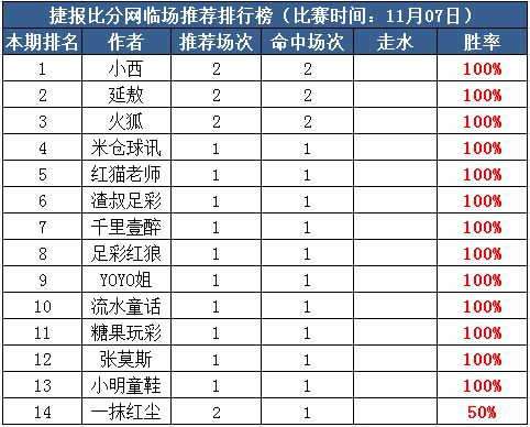 7日打赏汇总： 欧冠丰收夜13人全红 延敖7中1走胜率100%
