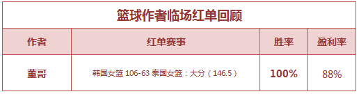 红人榜：Yoyo13中12收米无敌 极限3场盈利超600%