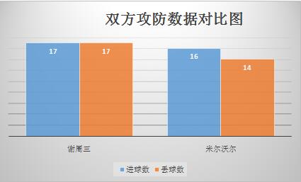 谢菲尔德星期三vs米尔沃尔 势均力敌，双方难分胜负！