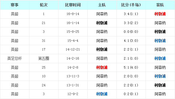 利物浦vs阿森纳前瞻：红军深盘难破兵工厂