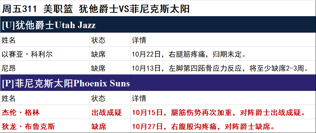 周五NBA伤停一览-快船迎比尔回归