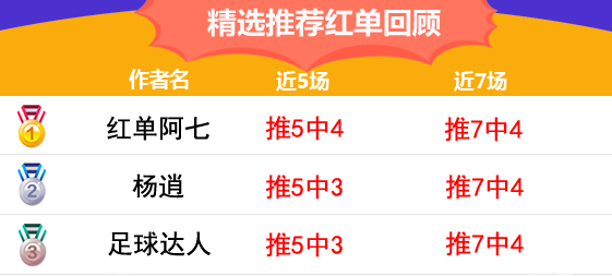 14日推荐汇总：张莫斯近9场100%胜率 winson7连红
