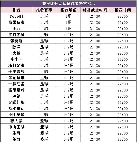 红人榜：火狐11连胜霸气收米 生哥临场5连红中串