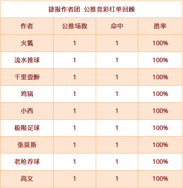红人榜：老枪荐球红单7连击 篮球世家连续5场收奖