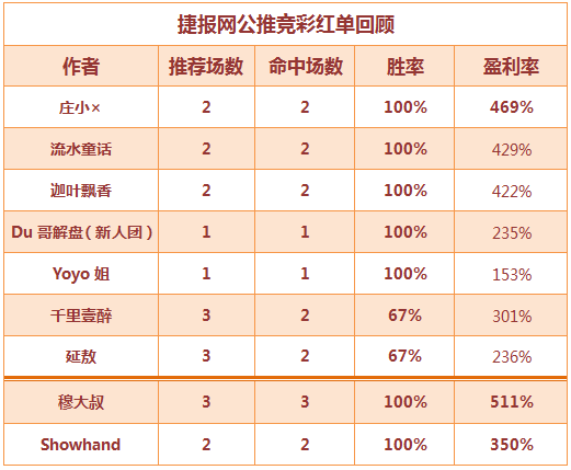 红人榜：庄小X盈利率高达469% 新人团喜获高水开门红