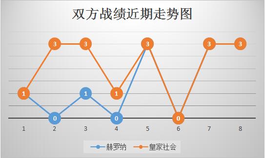 赫罗纳vs皇家社会 客队火力强大，赫罗纳连胜恐终止