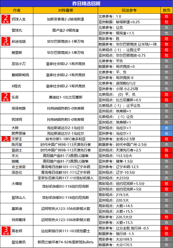 07日回顾：糖果临场迎来5连胜 阿富汉 乘风 生哥4连胜