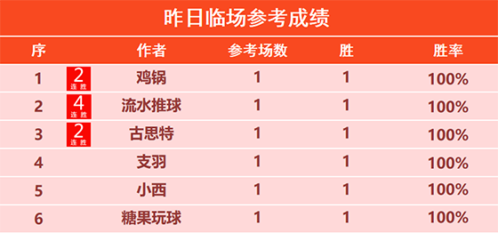 23日回顾：乐奇 鹰雁精选2胜2 流水临场喜迎4连胜