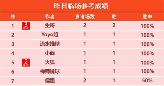 28日回顾：生哥昨日2场NBA全胜 小西临场近6胜5