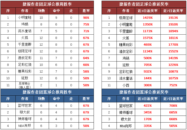 作者周榜：阿富汉临场胜率100% 必发博士付费5场连红