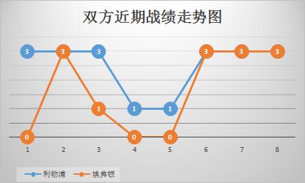 利物浦vs埃弗顿 红军赢球容易赢盘难