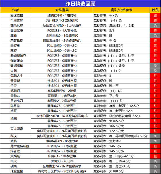 17日回顾：彩迷佳琪精选近9场不败 禅师篮球冲击10连胜