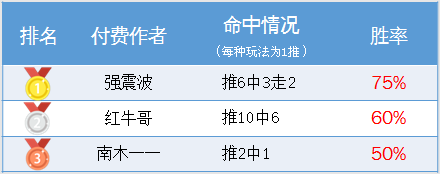 作者周榜：阿富汉周盈利率193% 强震波蝉联周榜榜首