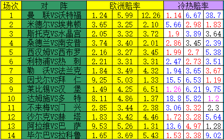 胜负彩17018期冷热度:德甲三强皆大热-足彩预测