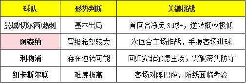 英超球队欧冠一胜难求，一图看懂翻盘机会！