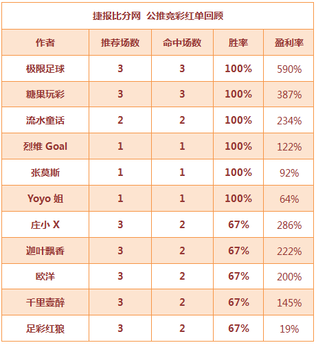 红人榜:Yoyo姐近20中17 中山王爷连红7天