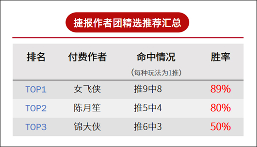 作者周榜：火狐回报率高达423% 女飞侠周胜率89%登顶
