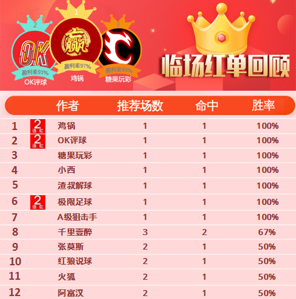 27日推荐汇总：OK评球10天胜率90% 红单阿七主推5连胜