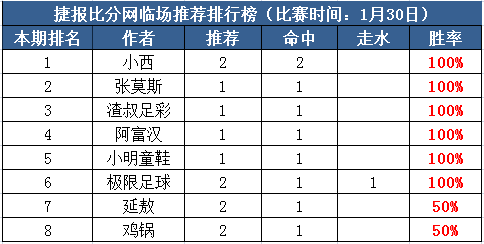 30日推荐汇总：小西、阿富汉连胜3日 极限足球付费2连红