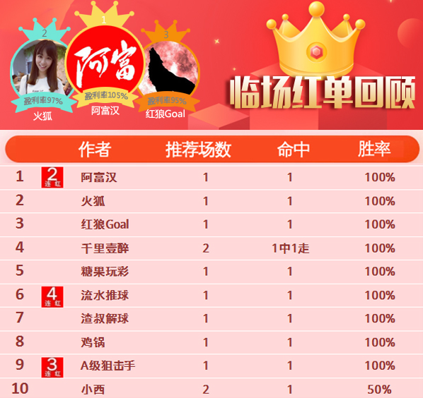 6日推荐汇总：神算子高奖组合12中8 狙击手11场胜率89%