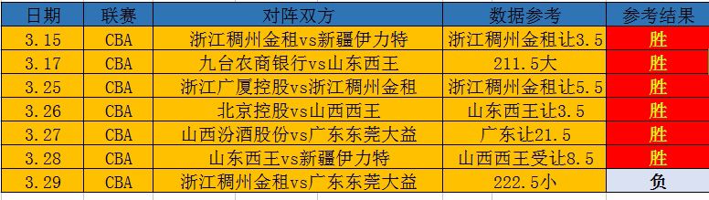 保持12胜10态势，继续奔跑
