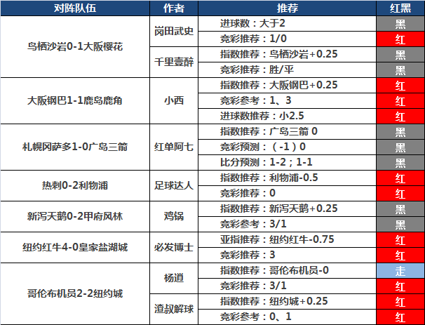1日推荐汇总：张莫斯近9中6走1 小西日系精选4连红