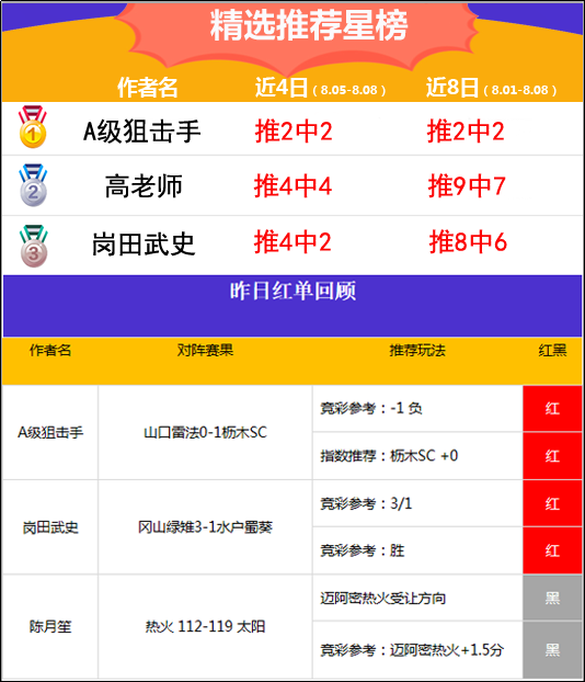8日推荐汇总：渣叔高奖比分3连红 侃球人生两天连中4场