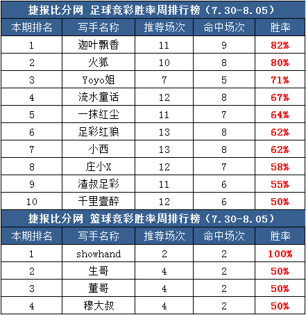 作者周榜：渣叔、流水临场8中6 火狐两周盈利率破千