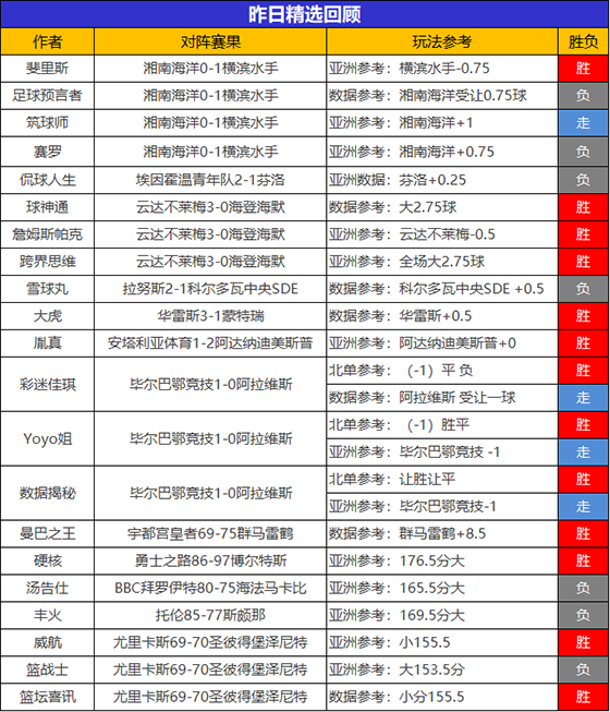 01日回顾：流水临场再获800%比分 大虎精选9胜8状态如虹