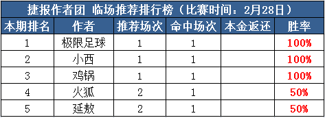 28日推荐汇总：极限足球精选3天全红 小西临场再迎连胜