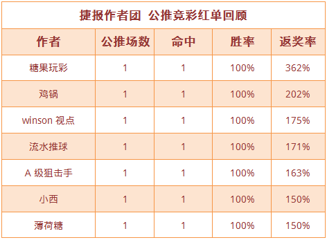 红人榜：鸡锅重返胜轨近11中10 小西、狙击手连续收奖