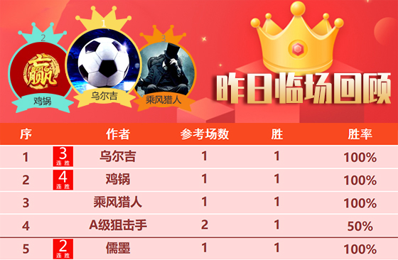 11日成绩汇总：精算师昨日精选2场全胜 鸡锅4连胜状态回归