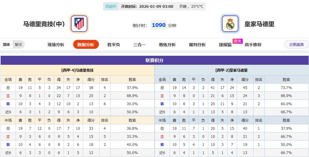 西超杯半决赛前瞻:马竞皇马狭路相逢