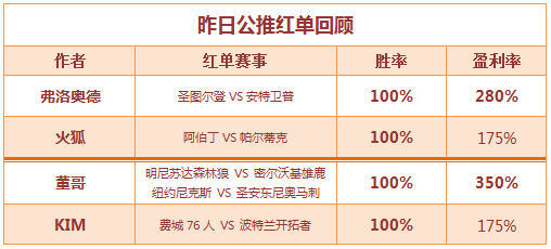 红人榜:四作者公推全红 周五赛事继续“盈”!