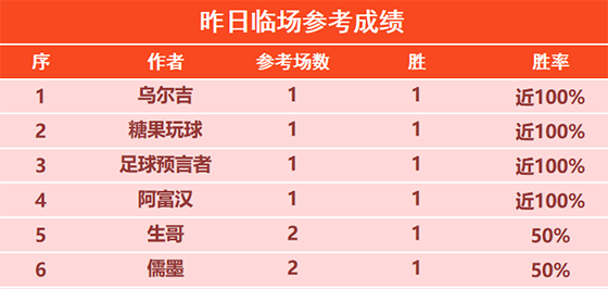 22日回顾：天罗王 强者 揽圣 曼巴2场全胜 糖果获4连胜