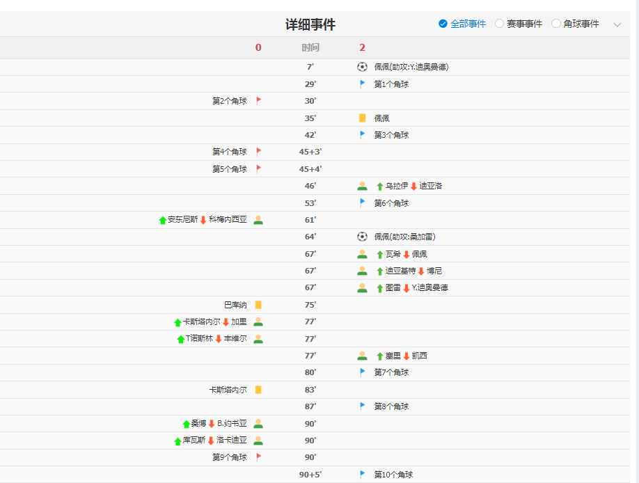 首次出线！科特迪瓦2-0库拉索