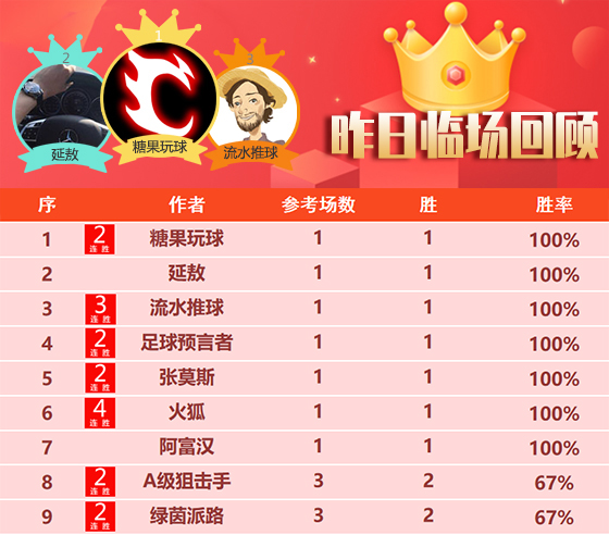 17日回顾：4位作者精选2战全胜 詹姆斯8连胜令人叹服