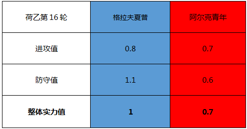 格拉夫夏普vs阿尔克马尔青年队 客战乏力， 阿尔克马尔难高估
