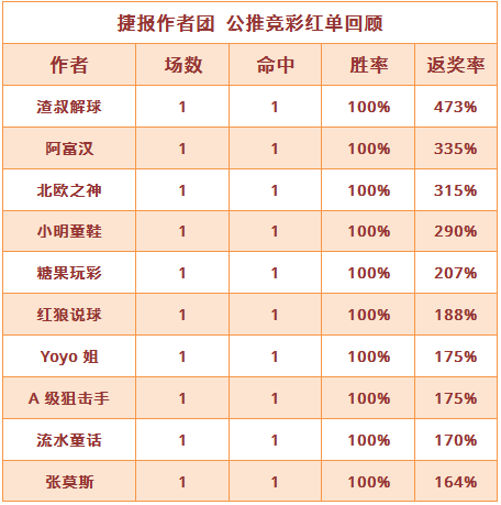 红人榜：7作者保持连红胜绩 Yoyo近期6推6中