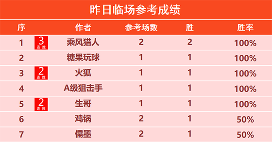 07日回顾：篮坛喜讯 乘风猎人2场全胜 斐里斯8胜7