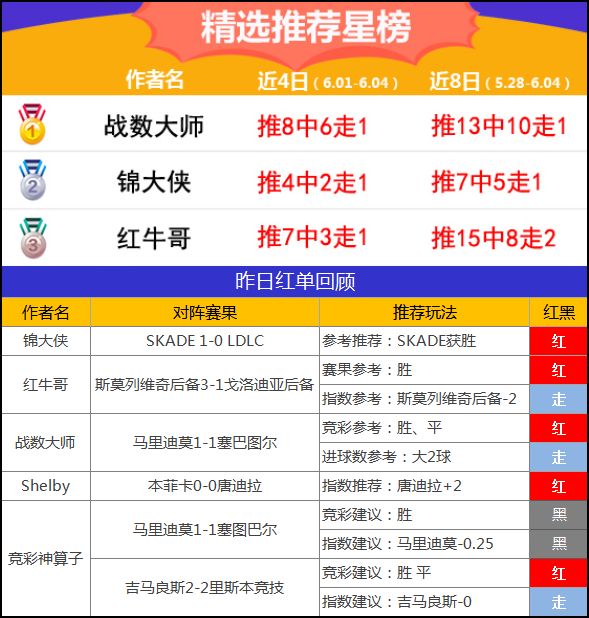4日推荐汇总：精选区单日胜率71% 侃球人生临场5连红
