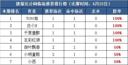 22日打赏汇总：红狼连胜8场 八星报喜红单不断