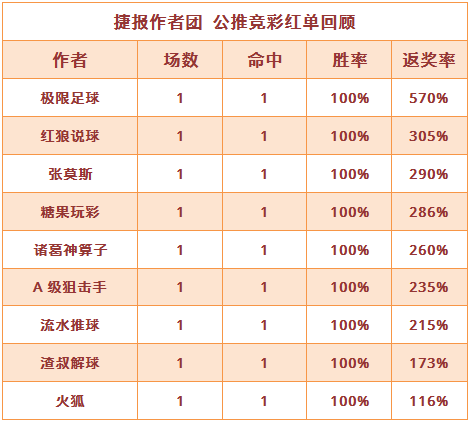 红人榜：糖果玩彩10战全胜 诸葛神算子3连红正当时