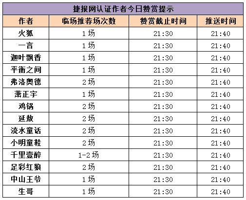 　红人榜：作者团推10中7！千里壹醉双线火爆
